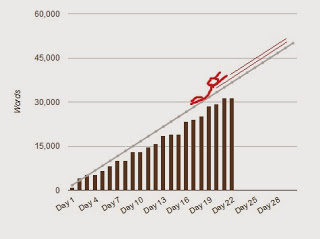 NaNoWriMo - 21 Days In